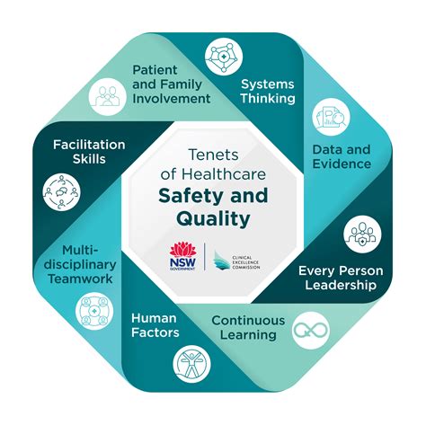 what are the tenets of quality and safety